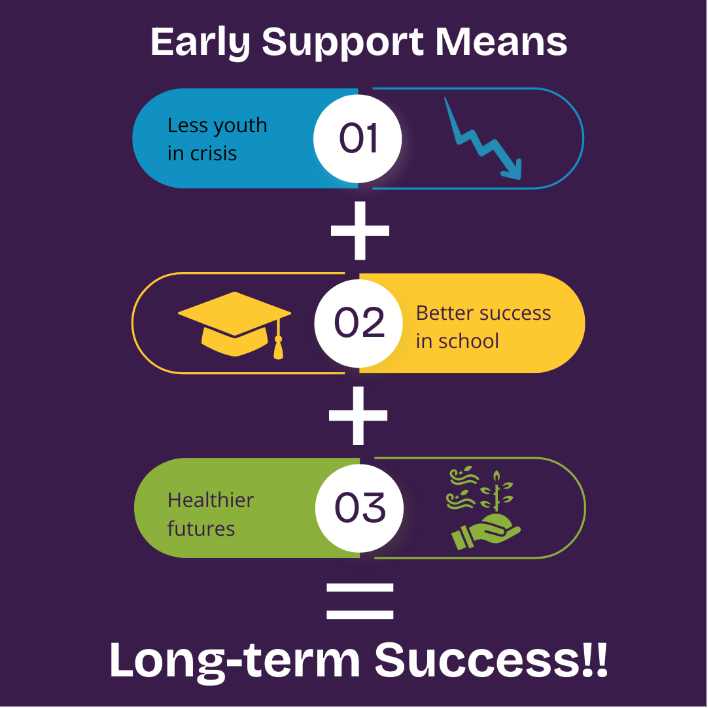 What Early support means graphic