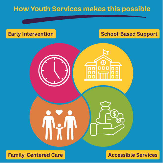 How Youth Services Make This Possible